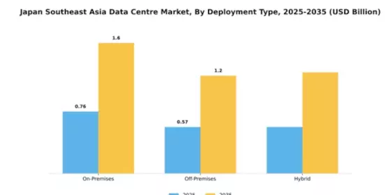 Japan Southeast Asia Data Centre Market Segment Image 1