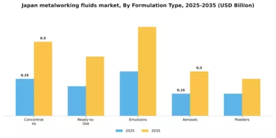 Japan Metalworking Fluids Market Segment Image 2