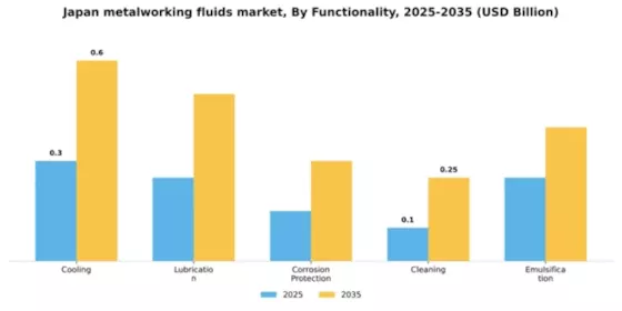 Japan Metalworking Fluids Market Segment Image 3
