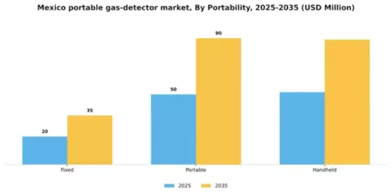 Mexico Portable Gas Detector Market Segment Image 3