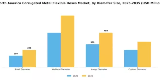 North America Corrugated Metal Flexible Hoses Market Segment Image 1