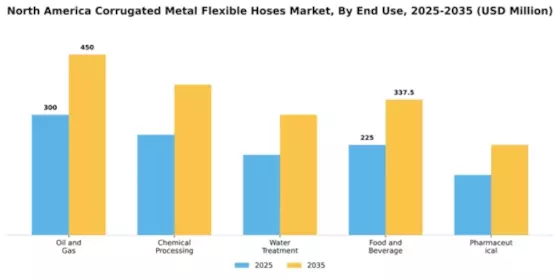 North America Corrugated Metal Flexible Hoses Market Segment Image 2