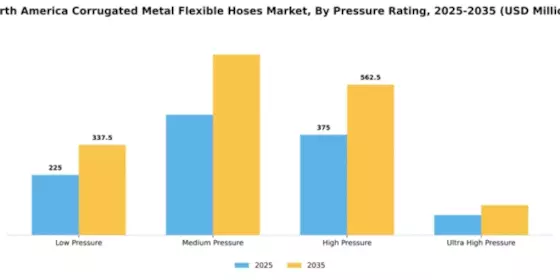 North America Corrugated Metal Flexible Hoses Market Segment Image 4