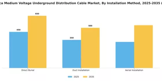 North America Medium Voltage Underground Distribution Cable Market Segment Image 2