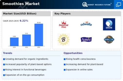 Smoothie Market Infographic