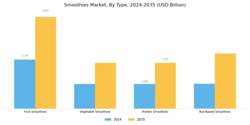 Smoothie Market Segment Image 0