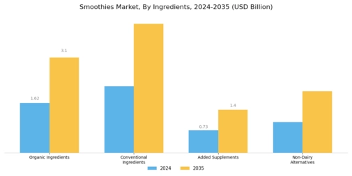 Smoothie Market Segment Image 2