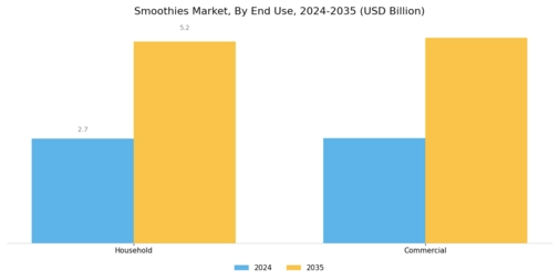 Smoothie Market Segment Image 3