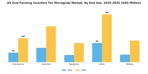 US Grid Forming Inverters for Microgrids Market Segment Image 1