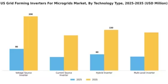US Grid Forming Inverters for Microgrids Market Segment Image 3