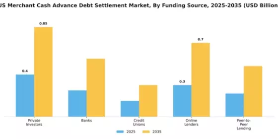 US Merchant Cash Advance Debt Settlement Market Segment Image 3