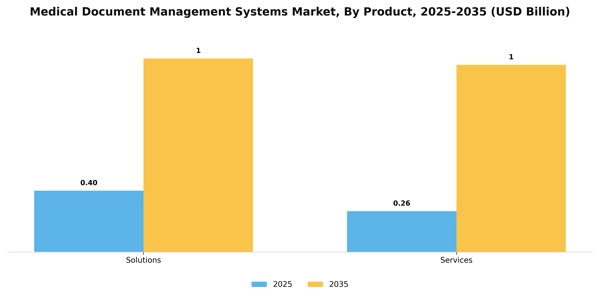 Medical Document Management Systems Market Segment Image 3