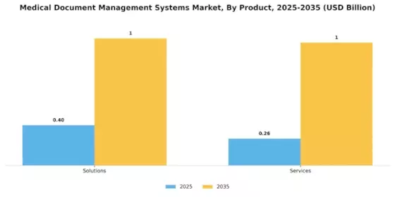 Medical Document Management Systems Market Segment Image 0