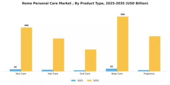 Home Personal Care Market  Segment Image 3