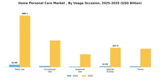 Home Personal Care Market  Segment Image 4