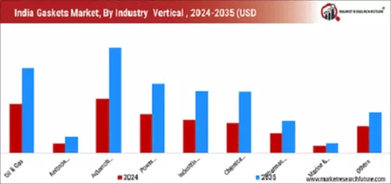 India Gaskets Market Segment Image 2