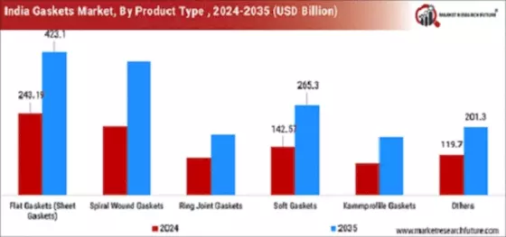 India Gaskets Market Segment Image 0