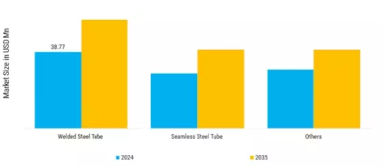 Central Europe Automotive Steel Tube Market  Segment Image 3