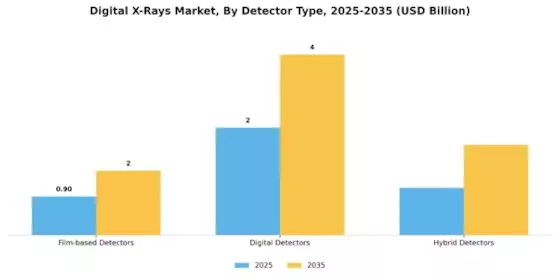 Digital X-rays Market Segment Image 1