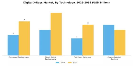 Digital X-rays Market Segment Image 3