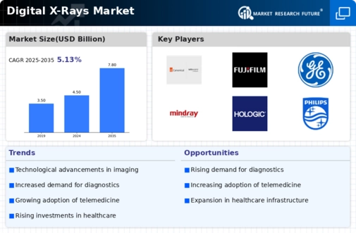 Digital X-rays Market Infographic