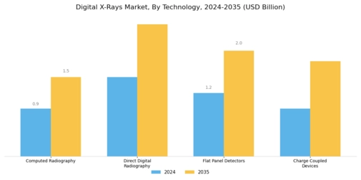 Digital X-rays Market Segment Image 0
