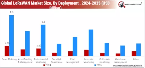 LoRaWAN Market Segment Image 2