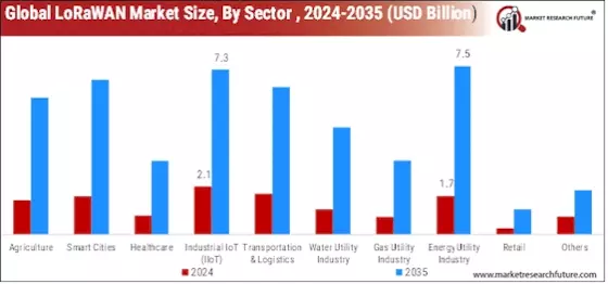 LoRaWAN Market Segment Image 3