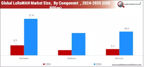 LoRaWAN Market Segment Image 0