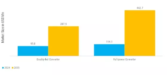 India Wind Turbine Converters Market  Segment Image 0