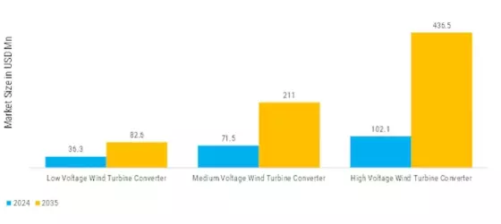 India Wind Turbine Converters Market  Segment Image 1