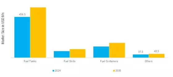 Turkey Fuel Storage Market Segment Image 0