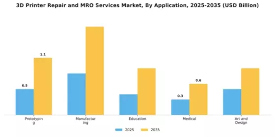 3D Printer Repair and MRO Services Market Segment Image 0