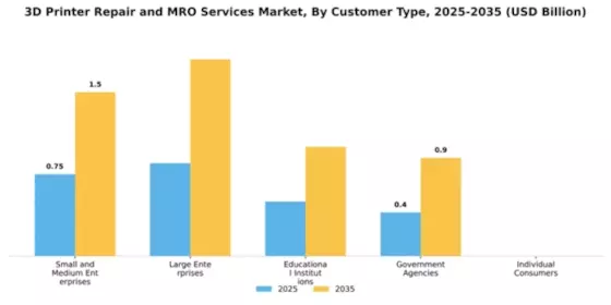 3D Printer Repair and MRO Services Market Segment Image 1