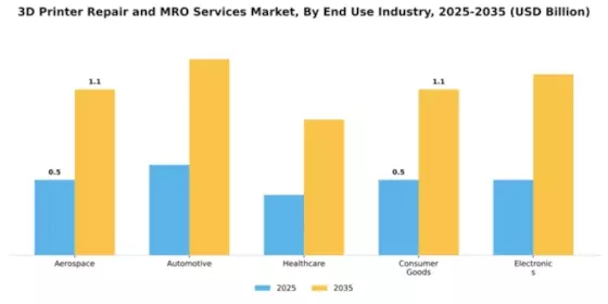 3D Printer Repair and MRO Services Market Segment Image 2