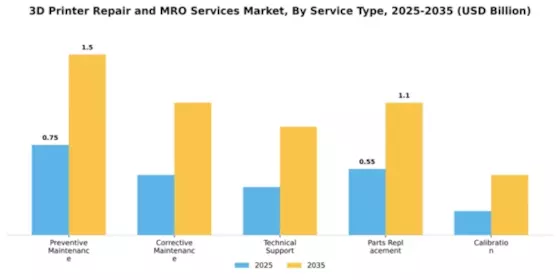 3D Printer Repair and MRO Services Market Segment Image 3