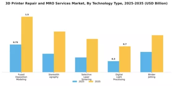 3D Printer Repair and MRO Services Market Segment Image 4