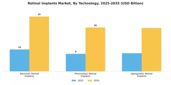 Retinal Implants Market Segment Image 3