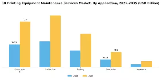 3D Printing Equipment Maintenance Services Market Segment Image 0
