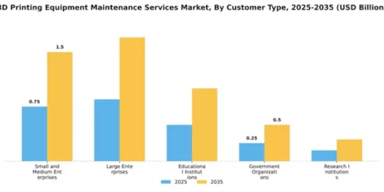 3D Printing Equipment Maintenance Services Market Segment Image 1