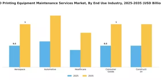 3D Printing Equipment Maintenance Services Market Segment Image 2