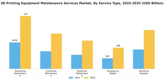 3D Printing Equipment Maintenance Services Market Segment Image 3