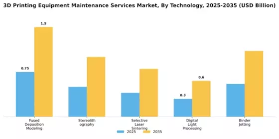3D Printing Equipment Maintenance Services Market Segment Image 4