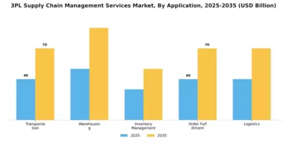 3PL Supply Chain Management Services Market Segment Image 0