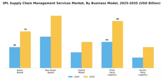 3PL Supply Chain Management Services Market Segment Image 1