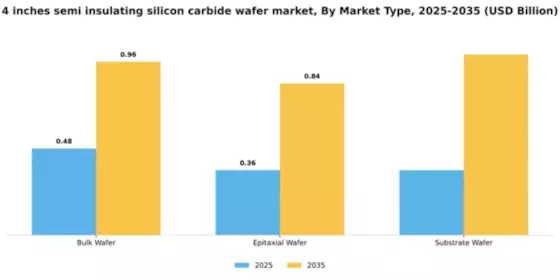 4 Inches Semi Insulating Silicon Carbide Wafer Market Segment Image 2