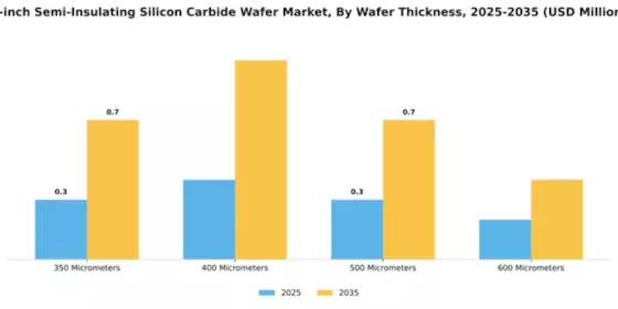 4 Inches Semi Insulating Silicon Carbide Wafer Market Segment Image 3