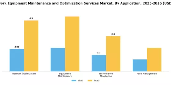 5G Network Equipment Maintenance and Optimization Services Market Segment Image 0
