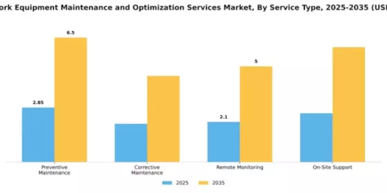 5G Network Equipment Maintenance and Optimization Services Market Segment Image 2