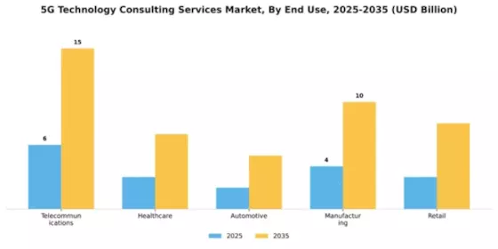 5G Technology Consulting Services Market Segment Image 2
